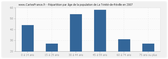 Répartition par âge de la population de La Trinité-de-Réville en 2007